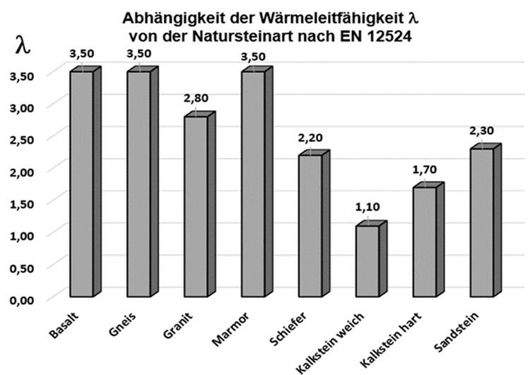 Alt-Text: „Vergleich der Wärmeleitfähigkeit verschiedener Natursteine, einschließlich Basalt, Gneis, Granit, Marmor, Schiefer sowie weicher und harter Kalkstein und Sandstein – entscheidend für die Auswahl in der energieeffizienten Gebäudetechnik.“.