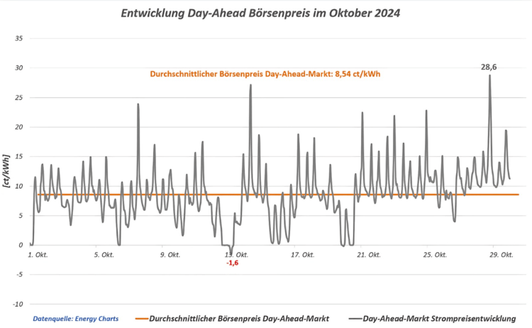 Grafik mit den schwankenden Day-Ahead-Strompreisen im Oktober 2024 mit einem Durchschnittspreis von 8,5 ct/kWh.