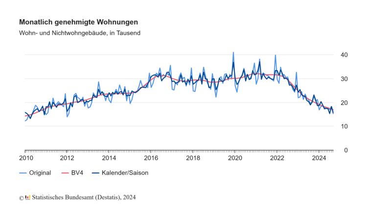 Liniendiagramm der genehmigten Wohnungen in Deutschland von 2010 bis 2024. Es zeigt eine sinkende Tendenz.