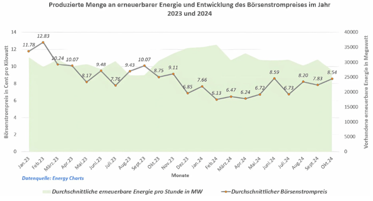 Diagramm mit der Produktion erneuerbarer Energien und den Strompreisen für 2023–2024, mit Preistrends in Orange und Energie in Grün.