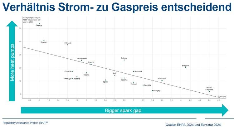 Alt-Text: "Diagramm zeigt rückläufige Verkaufszahlen von Wärmepumpen im Vergleich zur Zündkerzenlücke in verschiedenen europäischen Ländern, mit Fokus auf Auswirkungen auf die Energieeffizienz in der Gebäudetechnikbranche.