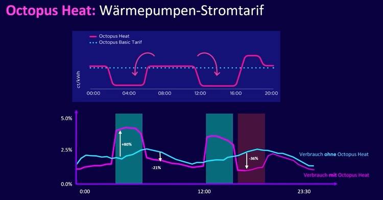 Alt-Text: "Diagramm zur Darstellung der konventionellen Schwankungen im Stromverbrauch und den Auswirkungen von zwei unterschiedlichen Tarifen über 24 Stunden, relevant für Energiemanager und TGA-Planer zur Optimierung von Energieeffizienz in Gebäuden.