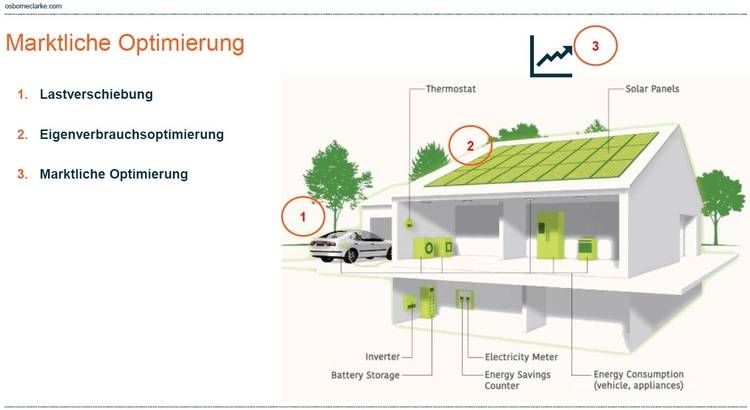 Alt-Text: „Illustration eines solarbetriebenen Hauses mit drei markierten Optimierungsstrategien für Energieeffizienz: Dachsolarmodule zur Nutzung erneuerbarer Energien, intelligente Heizungssteuerung für effiziente Wärmeverteilung und Wärmedämmung der Gebäudehülle zur Reduzierung von Wärmeverlusten.