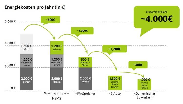 ALT-Text: „Balkendiagramm über jährliche Energiekosten in Euro mit hervorgehobenen Werten von 4.000€ durch diverse Lösungen wie Wärmepumpen, Smart-Home-Systeme und Solartechnologien.