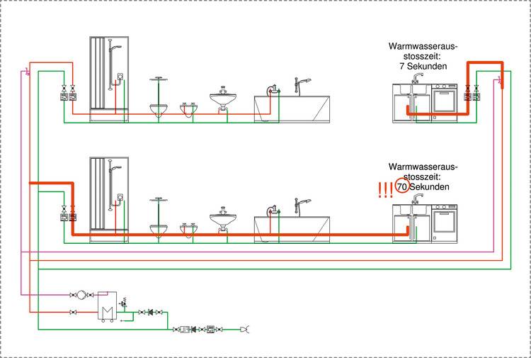 Alt-Text: „Schema eines modernen Sanitärsystems mit rot markierten Warmwasserleitungen und grün markierten Kaltwasserleitungen, die Waschbecken, Duschen und Haushaltsgeräte verbinden. Beschriftungen auf Deutsch erläutern die Energieeffizienz und Integration erneuerbarer Energien.