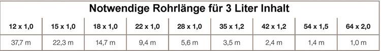 ALT-Text: "Tabelle mit erforderlichen Rohrlängen zur Aufnahme von 3 Litern Inhalt, abhängig von Durchmesser und Wandstärke der Rohre. Anwendung in Sanitär- und Heizungsplanung für effiziente Materialnutzung.