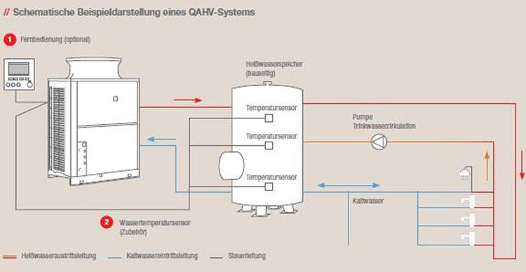 ALT-Text: „Schematische Darstellung eines QAHV-Systems in der Gebäudetechnik, mit detaillierter Abbildung einer Wärmepumpe, einem Wasserspeichertank sowie Sensoren und Strömungsrichtungspfeilen zur Optimierung der Energieeffizienz und nachhaltigen Wärmeversorgung.“.