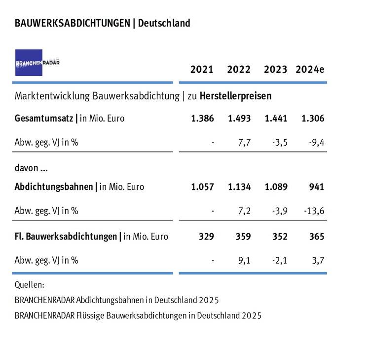 Der aktuelle ALT-Text „Balkendiagramm zur Marktentwicklung von Bauabdichtungen in Deutschland von 2021 bis 2024, mit fallenden Prognosen“ kann für die Zielgruppe des Portals haustec.de wie folgt optimiert werden:
„Balkendiagramm zur Marktentwicklung von Abdichtungslösungen im Bauwesen in Deutschland zwischen 2021 und 2024 mit abnehmenden Prognosen; relevant für Facility Manager, Bauleiter und TGA-Planer hinsichtlich Investitionsentscheidungen und strategischer Ausrichtung im Bereich Gebäudeabdichtung.“.