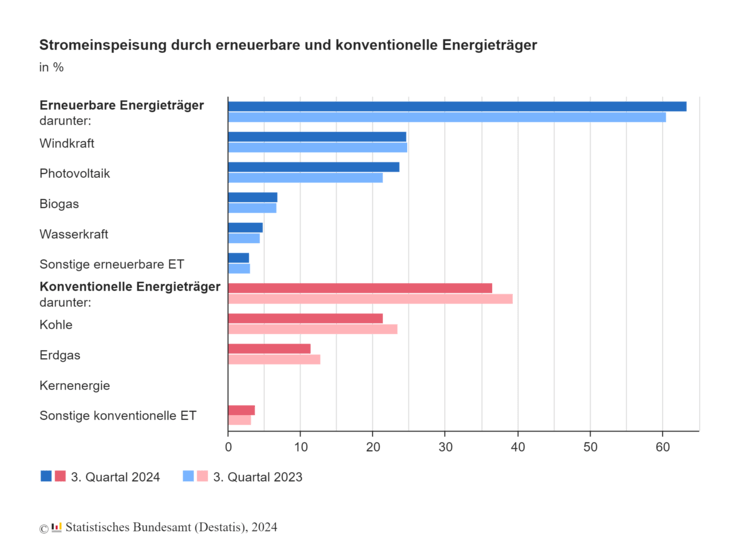 ALT-Text: „Balkendiagramm zeigt prozentuale Vergleiche von erneuerbaren und konventionellen Energiequellen im dritten Quartal 2023 und ersten Quartal 2024, relevant für Entscheidungsprozesse in der Gebäudetechnik hinsichtlich Energieeffizienz und nachhaltiger Planung.