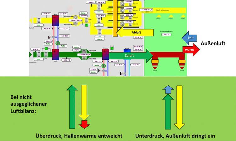 Alt-Text: "Diagramm zur Darstellung von Luftströmungsdynamiken, zeigt die Auswirkungen unausgeglichener Luftdruckverhältnisse auf Hallentemperaturen und das Eindringen von Außenluft in Gewerbegebäuden.