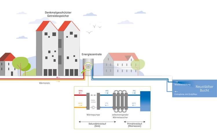 Detailreiches Diagramm eines Wärmepumpensystems: Verbindung von Gebäuden mit einem See zur Energiegewinnung und Heizung. Komponenten wie Verdampfer, Kompressor, Kondensator und Expansionsventil sind deutlich gekennzeichnet. Ideal für Entscheider in der Gebäudetechnik zur Analyse erneuerbarer Energielösungen.