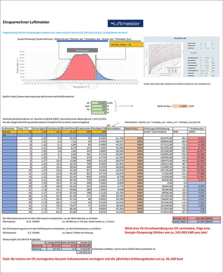 ALT-Text: "Infografik mit detaillierten Luftströmungsdaten, Diagrammen und Tabellen zur Heizungs-, Lüftungs- und Klimatechnik; hervorheben der Energieeinsparungen für Entscheider in der Gebäudetechnikbranche auf Deutsch.