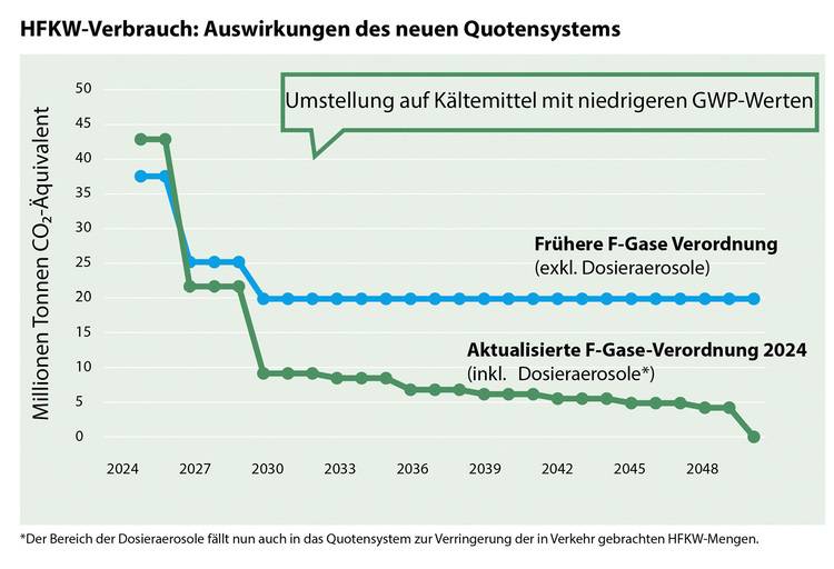 Alt-Text: „Liniendiagramm zur Verringerung des HFKW-Verbrauchs von 2015 bis 2048, unter Berücksichtigung der Regulierung neueren und Treibhauspotenziale (GWP), relevant für Fachleute der Gebäudetechnikbranche.