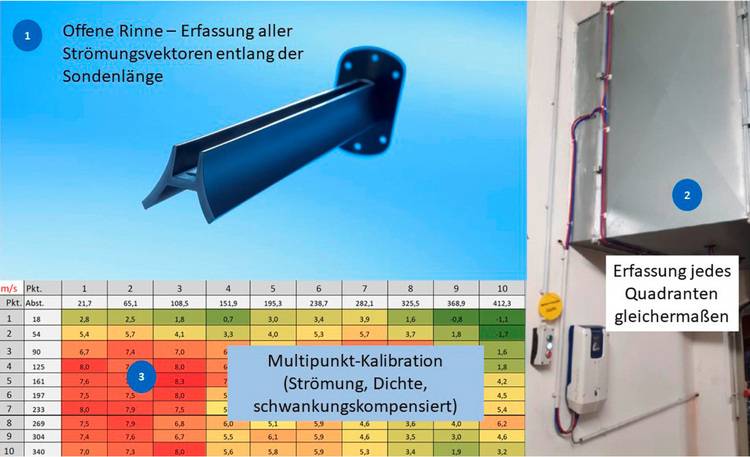 Schematische 3D-Darstellung eines innovativen Sensorsystems zur Optimierung der Gebäudeautomation: Das Bild zeigt Details der Sensorenkalibrierung und eine quadrantenbasierte Erfassungstechnologie, die entscheidend für präzise Messungen in modernen TGA-Anwendungen ist.