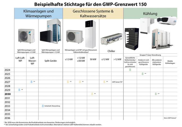 Diagramm der Heiz-, Lüftungs- und Klimatechniksysteme mit einem Treibhauspotenzial (GWP) von 150, inklusive Einhaltungsfristen von 2024 bis 2030 für umweltgerechte Planung in der Gebäudetechnik.