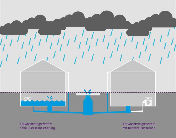 ALT-Text: "Vergleich von zwei Entwässerungssystemen: Das linke System ohne Rückstausicherung zeigt das Risiko von Überflutung bei Starkregen, während das rechte System mit integrierter Rückstausicherung den Wasserrückstau verhindert. Relevant für SHK-Fachhandwerker und TGA-Planer in der Gebäudetechnik.