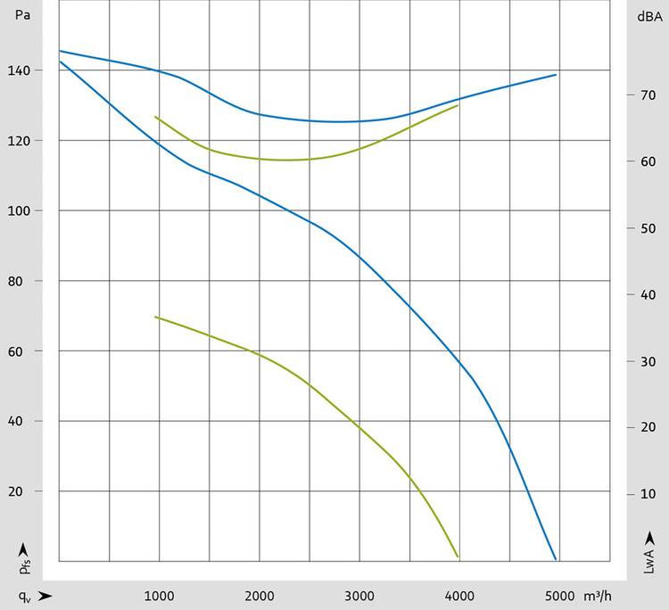 Der aktuelle ALT-Text könnte durch einen präziseren, branchenrelevanten Text ersetzt werden, der den spezifischen Nutzen des Bildes für die Zielgruppe betont. Hier ist ein Vorschlag:
"Diagramm zur Darstellung der Luftströmung (m³/h) im Verhältnis zu Druck (Pa) und Schalldruckpegel (dBA), wichtig für die Auswahl energieeffizienter und geräuscharmer Lüftungssysteme in modernen Gebäuden.