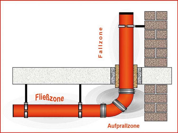 ALT-Text: "Schematische Darstellung von Rohrleitungen in einer Gebäudewand, gekennzeichnet mit den Zonen der Schwerkraftflussführung: 'Fallzone' zeigt die vertikale Abwärtsrichtung des Wasserflusses, 'Fließzone' markiert den horizontalen Übergang und 'Aufprallzone' hebt den Bereich hervor, wo das Wasser auf eine Umlenkung trifft. Relevant für Fachplaner im Sanitärbereich zur Optimierung der Rohrkonstruktion.