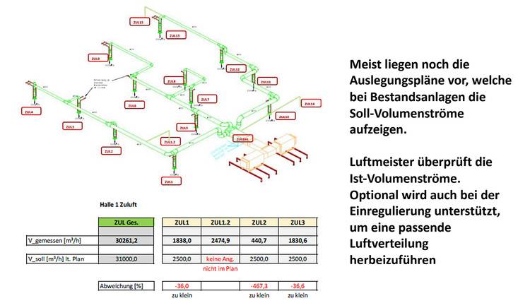 Sicher, um den ALT-Text für das Bild zu optimieren, könnten wir auf die spezifischen Details des Diagramms eingehen und dabei den Kontext der Gebäudetechnikbranche berücksichtigen. Hier ist ein Vorschlag:
„Diagramm eines Luftverteilungssystems zur Darstellung von Luftströmen mit Beschriftungen in deutscher Sprache, einschließlich Informationen zur Volumenstrommessung, relevant für SHK-Fachplaner und Gebäudetechniker.“
Dieser ALT-Text bietet eine genauere Beschreibung des Bildinhalts und ist gleichzeitig thematisch auf die Zielgruppe der Entscheider in der Gebäudetechnik ausgerichtet.