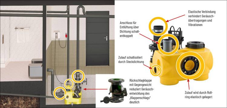 Alt-Text: „ Detaillierte Darstellung eines Sanitärsystems mit Beschriftungen zu geräusch- und vibrationsmindernden Merkmalen, fokussiert auf innovative Technologien zur Schallreduzierung in der Gebäudetechnik.