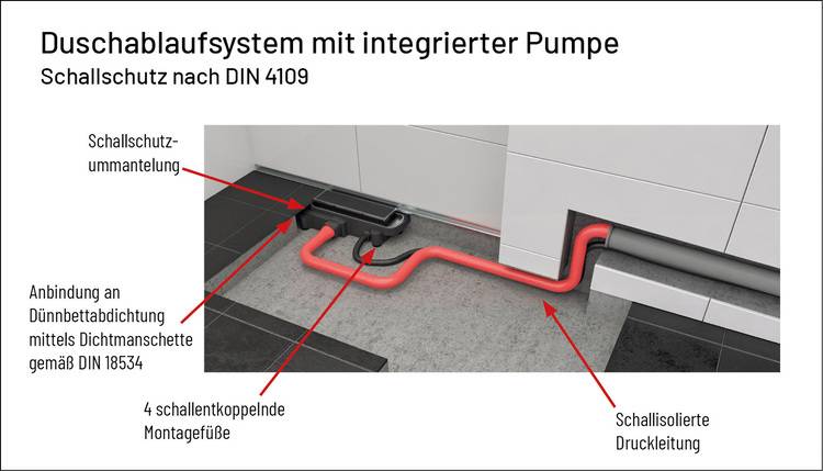 ALT-Text: "Detailreiches Diagramm eines innovativen Duschentwässerungssystems mit integrierter Pumpe, akustischer Dämmung und Verbindungskomponenten für optimale Energieeffizienz und Schalldämmung in modernen Gebäudetechnikanwendungen.