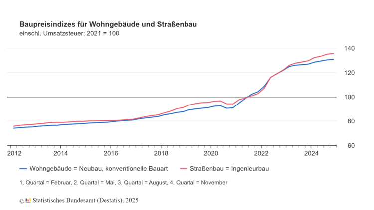 Diagramm zur Entwicklung der Baupreisindizes für Wohngebäude und Straßenbau von 2012 bis 2025, relevant für Kostenplanung und Budgetierung in der Gebäudetechnikbranche.