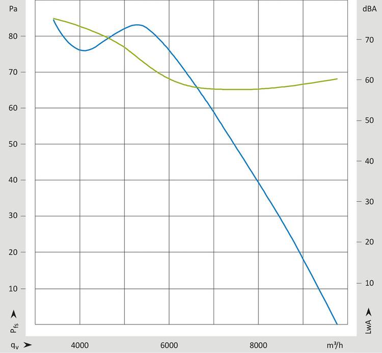 ALT-Text: "Diagramm mit blauen und grünen Linien, das zu Druck (Pa), Schalldruckpegel (dBA) und Luftstromrate (m³/h) in der Gebäudetechnik visualisiert, relevant für die Optimierung von HLK-Systemen und Energieeffizienz.