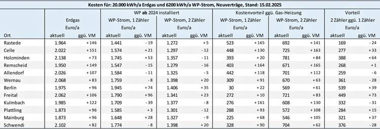 „Tabelle zur Energiepreisberechnung 2025: Vergleich der Energiekosten in verschiedenen Regionen mit Spalten für erneuerbare und konventionelle Energiequellen sowie spezifische Tarife; relevant für Entscheider in der Gebäudetechnikbranche.