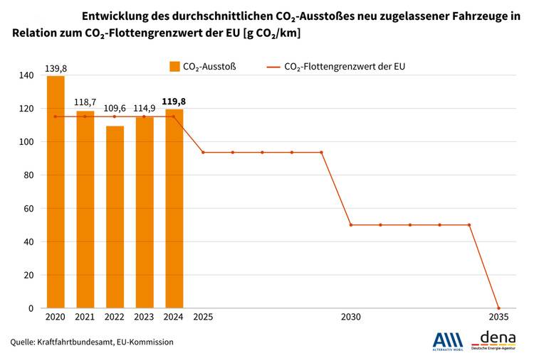 Säulendiagramm zeigt die durchschnittlichen CO2-Emissionen neuer Gebäudetechnikinstallationen im Vergleich zu EU-Grenzwerten (2020-2025). Die verringern sich Emissionen im Laufe der Zeit und verdeutlichen Verbesserungen der Energieeffizienz in der Gebäudetechnikbranche.