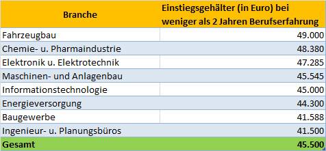 Planer Und Ingenieure: So Viel Geld Gibt Es Beim Karrierestart | Haustec