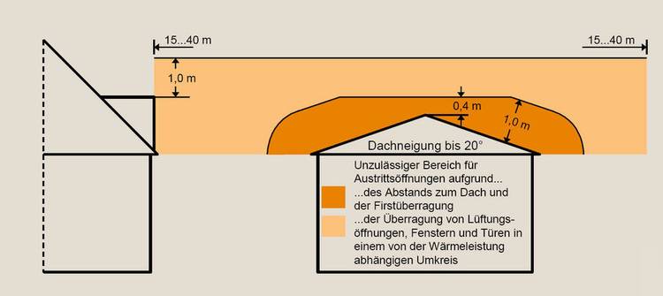 Normen und Verordnungen Abstände für Schornsteinmündungen