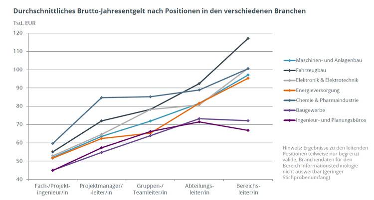 Gehälter: So Viel Verdienen Planer Und Ingenieure | Haustec