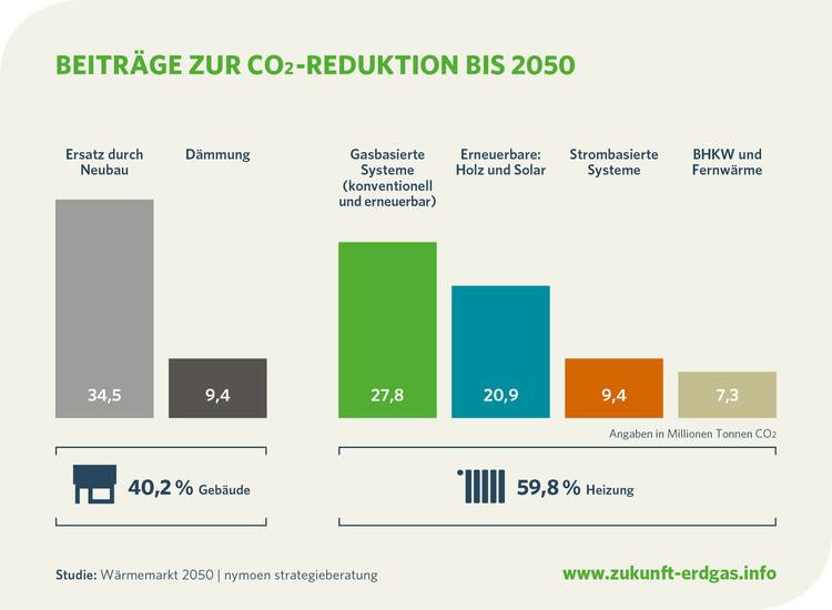 80 Weniger Co2 Im Warmemarkt Sind Moglich Haustec