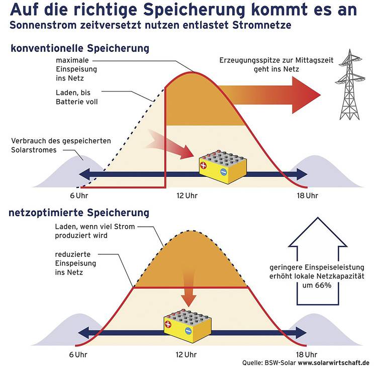 AC- oder DC-gekoppelt? – Wie funktioniert ein Photovoltaik