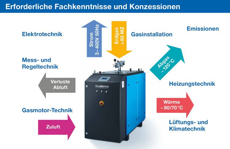 Service Und Wartung: Worauf Es Beim Blockheizkraftwerk Ankommt | Haustec