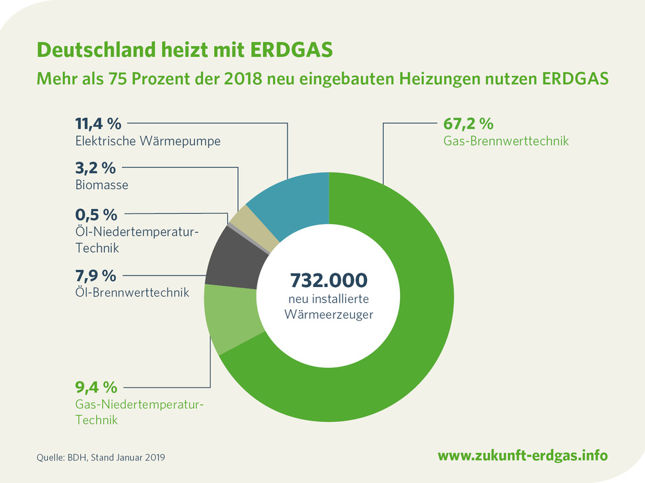 Absatz Emissionsarmer Erdgasheizungen Steigt | Haustec