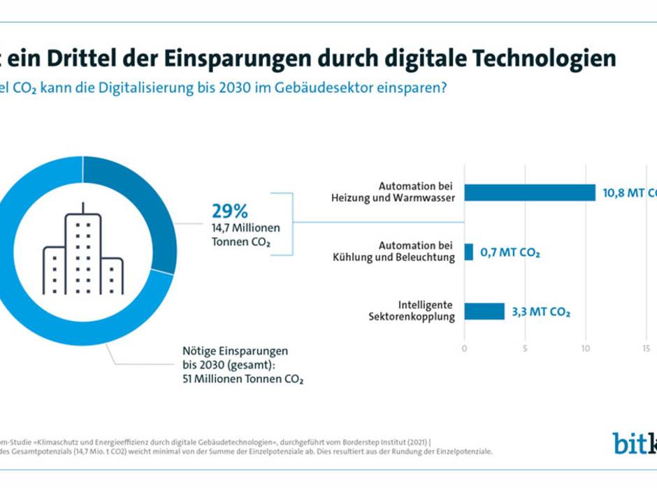 Digitalisierung Kann Fast Ein Drittel Zu Den Klimazielen Im ...