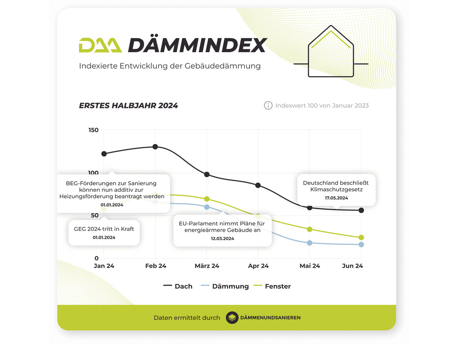 Der Bundesverband energieeffiziente Gebäudehülle e.V. (BuVEG) hatte für das erste Halbjahr 2024 eine gleiche bis geringere Sanierungsquote in den Bereichen Dach, Fassade und Fenster prognostiziert.