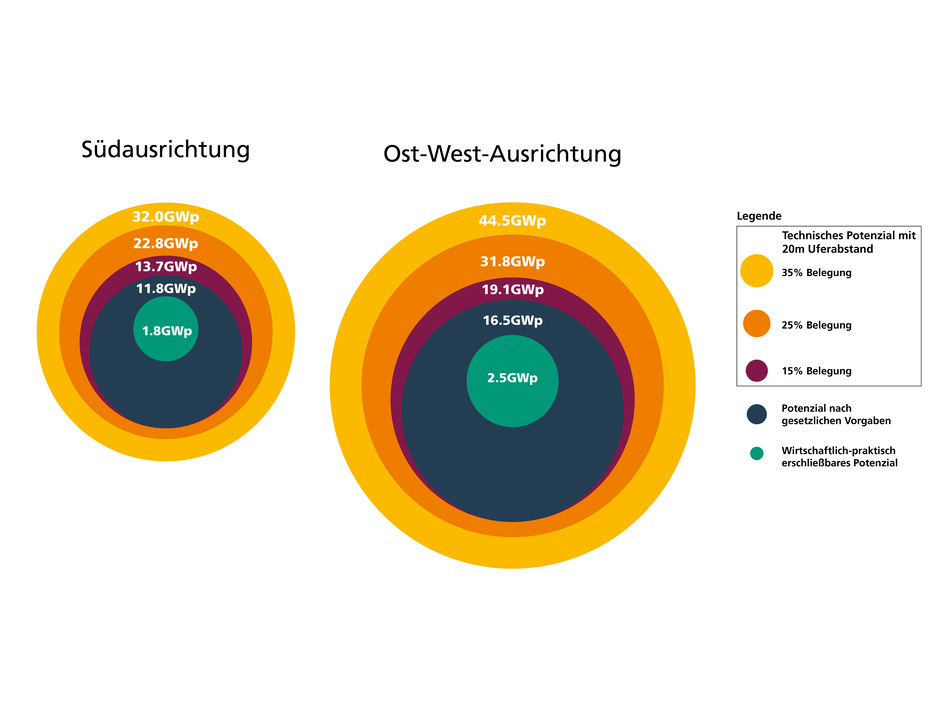 Graphische Darstellung des Floating PV Potenzials in Deutschland unter Einhaltung unterschiedlicher Vorgaben.