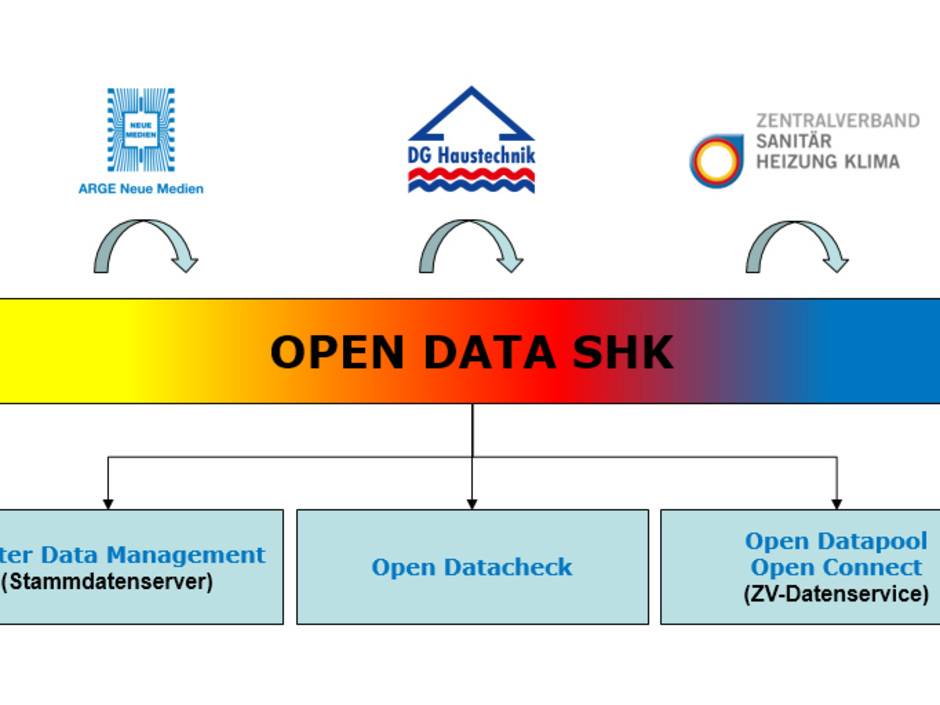 Vertriebsstufenübergreifende Datenkommunikation mit OPEN DATA SHK