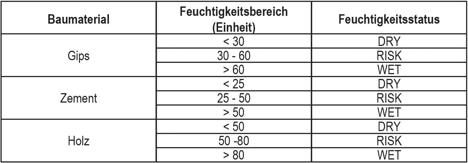 Wie Funktioniert Eine Kapazitive Feuchtemessung? | Haustec