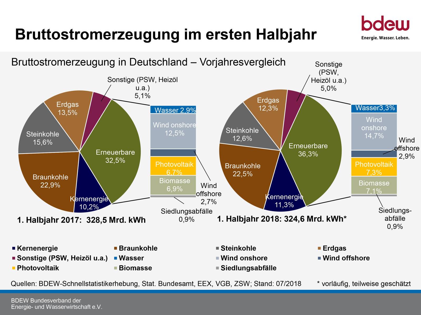 Stromerzeugung: Erneuerbare überholen Erstmals Braun- Und Steinkohle ...