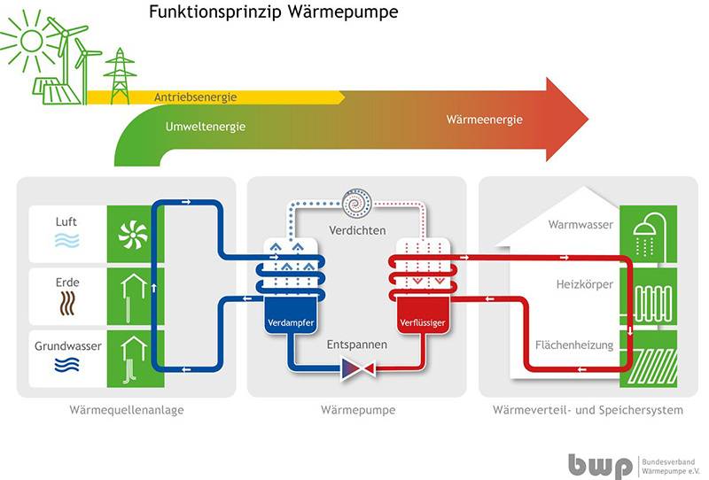 Fraunhofer ISE Entwickelt Propan-Wärmepumpe | Haustec