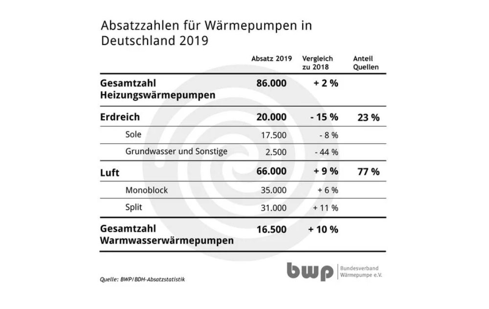 BWP: Wärmepumpenmarkt Bleibt Weiter Solide | Haustec