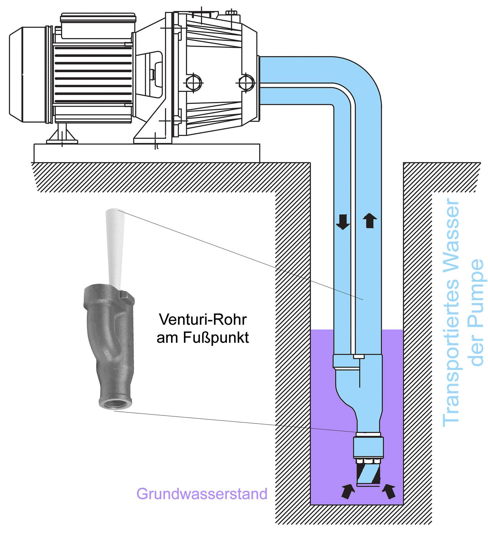 Wie Funktioniert Eigentlich Eine Pumpe? | Haustec