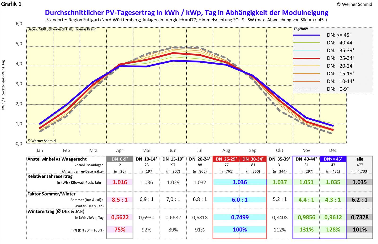 Photovoltaik: Der Richtige Winkel Für Sommer Und Winter | Haustec