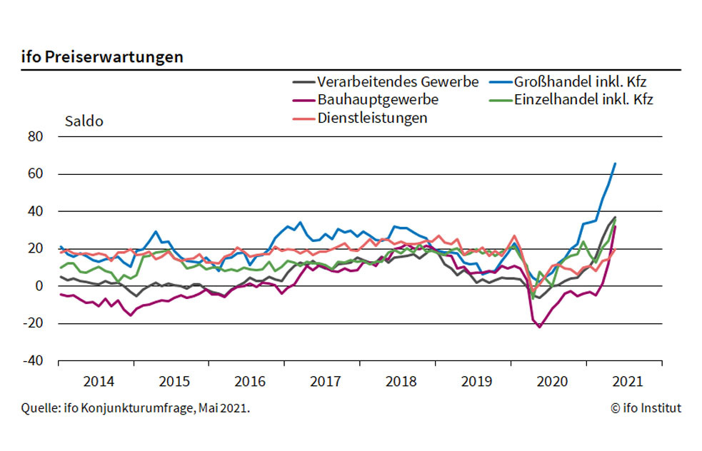 Ifo Institut: Immer Mehr Unternehmen Planen Preiserhöhungen | Haustec