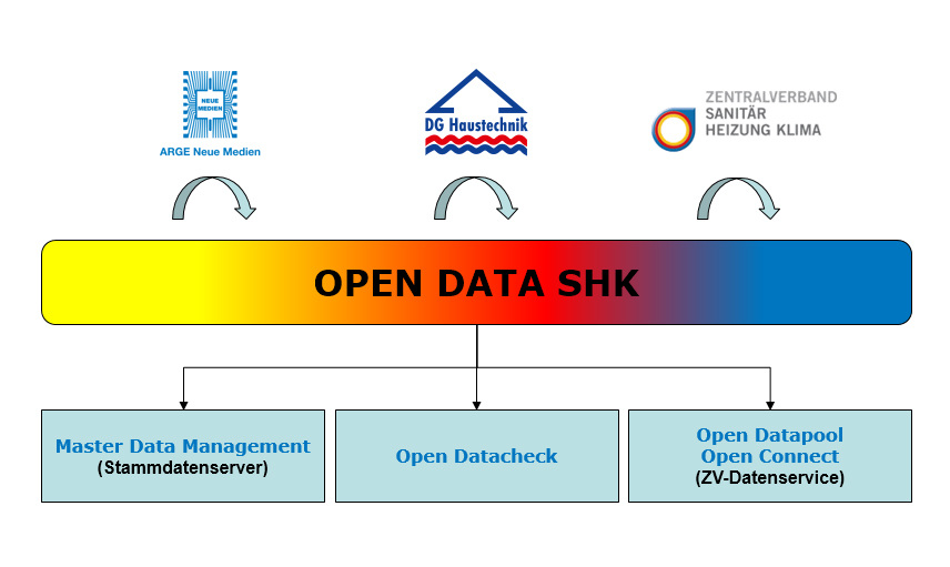 Vertriebsstufenübergreifende Datenkommunikation Mit OPEN DATA SHK | Haustec