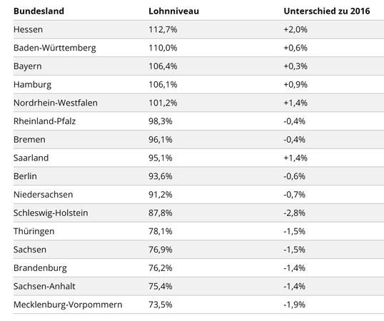 Gehalt 2018: In Diesen Städten Und Bundesländern Verdient Man Am Besten ...