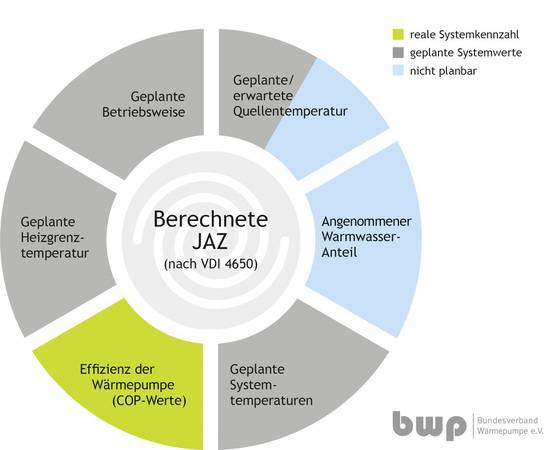 Einflussgrößen auf die Effizienz von Wärmepumpen: berechnete Jahresarbeitszahl nach VDI 4650. Einflussgrößen auf die Effizienz von Wärmepumpen: berechnete Jahresarbeitszahl nach VDI 4650.